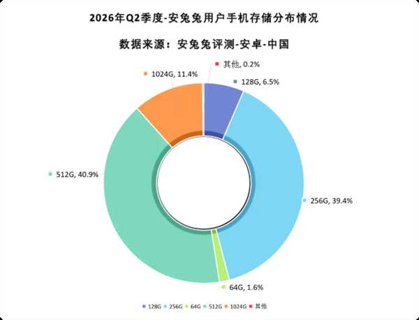 1TB手机断崖式下跌 512GB坐稳手机第一大存储容量