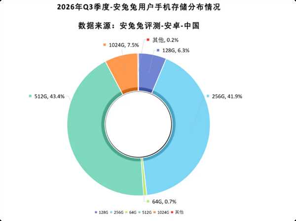 1TB手机断崖式下跌 512GB坐稳手机第一大存储容量