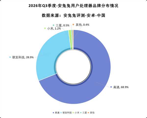 安兔兔Q3安卓手机芯片数据出炉:小米玄戒位列第三